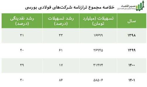 کنترل ترازنامه حریف فولادی‌ها نشد/ رشد ۲ تا ۳ برابری تسهیلات به ۳ شرکت فولادیکنترل ترازنامه حری