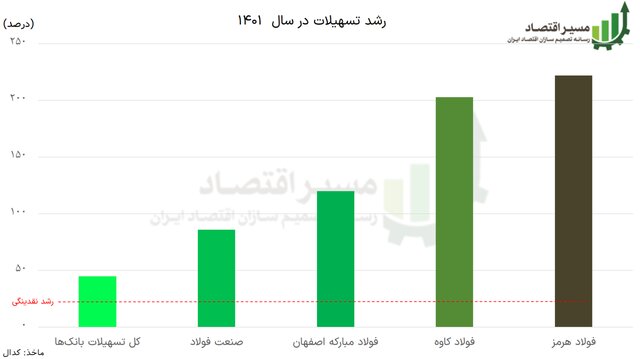 کنترل ترازنامه حریف فولادی ها نشد/ رشد 2 تا 3 برابری تسهیلات به 3 شرکت فولادیکنترل ترازنامه حری