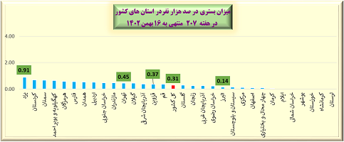 هفته 207 پاندمی کرونا در ایران   نمودار