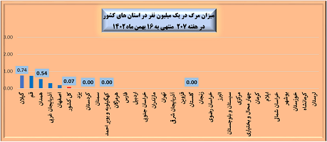 هفته 207 پاندمی کرونا در ایران   نمودار