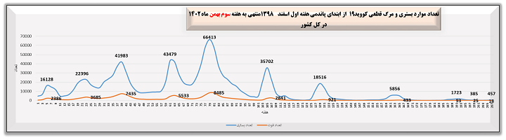 هفته 207 پاندمی کرونا در ایران   نمودار