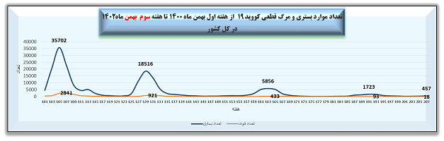 هفته 207 پاندمی کرونا در ایران   نمودار