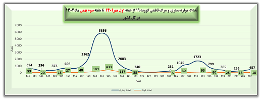 هفته 207 پاندمی کرونا در ایران   نمودار