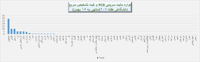 هفته 207 پاندمی کرونا در ایران   نمودار