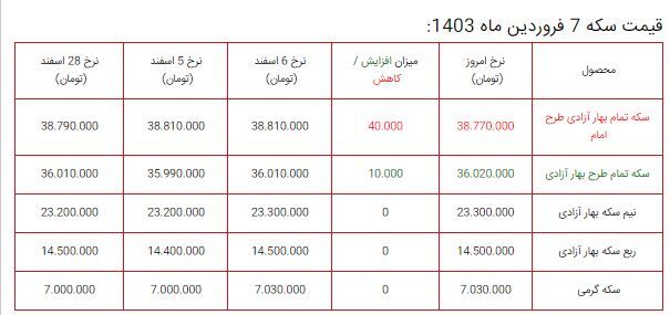 طلا دوباره ارزان شد / آخرین قیمت ها از بازار طلا 7 فروردین (مثقال 18 عیار، طلا گرم 18 عیار)