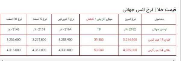 طلا دوباره ارزان شد / آخرین قیمت ها از بازار طلا ۷ فروردین (مثقال ۱۸ عیار، طلا گرم ۱۸ عیار)