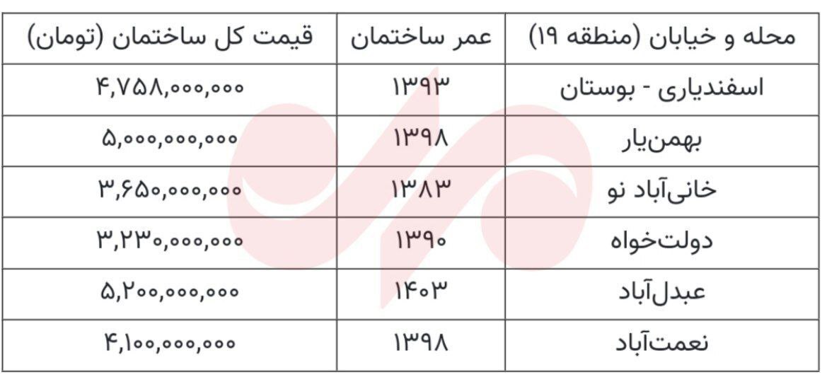 رویای خرید برای تهرانی ها / 5 میلیارد بدهید، صاحب خانه شوید