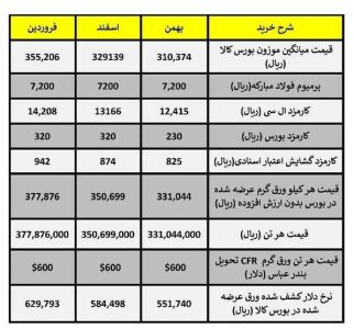 توقف صادرات مقاطع طویل لوله و پروفیل فولادی با الزام برگشت ارز