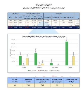 تزریق ۶۵۰۰ میلیارد تومان به بازار بورس