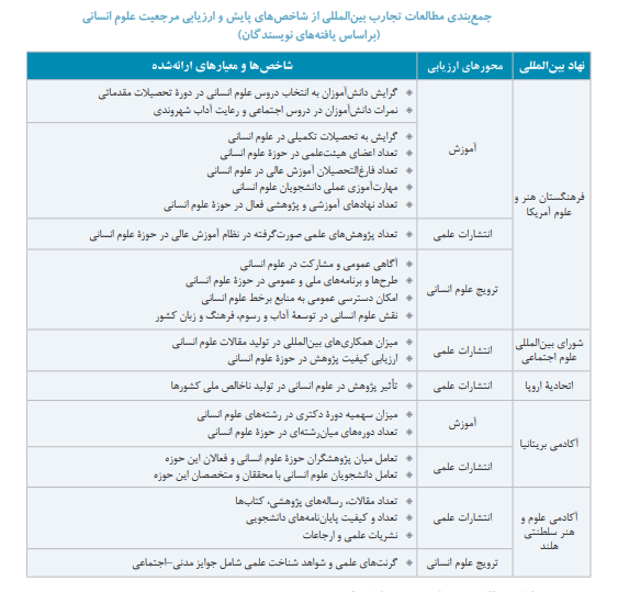 ارزیابی مرجعیت علمی در حوزه علوم انسانی