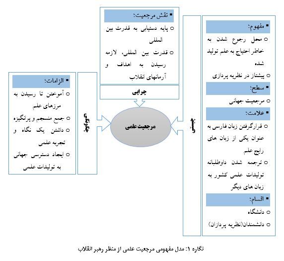 شاخص های ارزیابی مرجعیت علمی