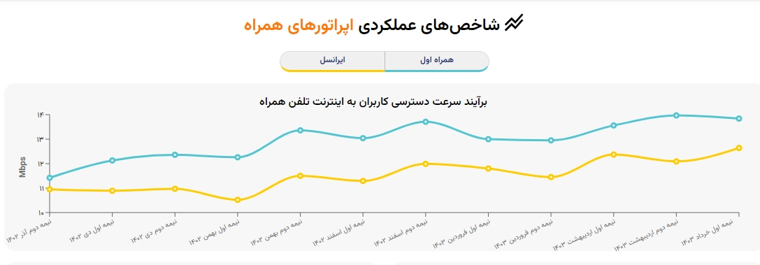 سرعت اینترنت در کشور بر اساس شاخص‌های سازمان و مراجع بین المللی افزایش یافته است