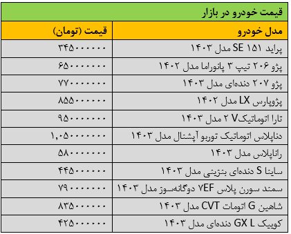 تغییر شدید قیمت‌ها در بازار خودرو/ آخرین قیمت سمند، تارا، شاهین و کوییک + جدول