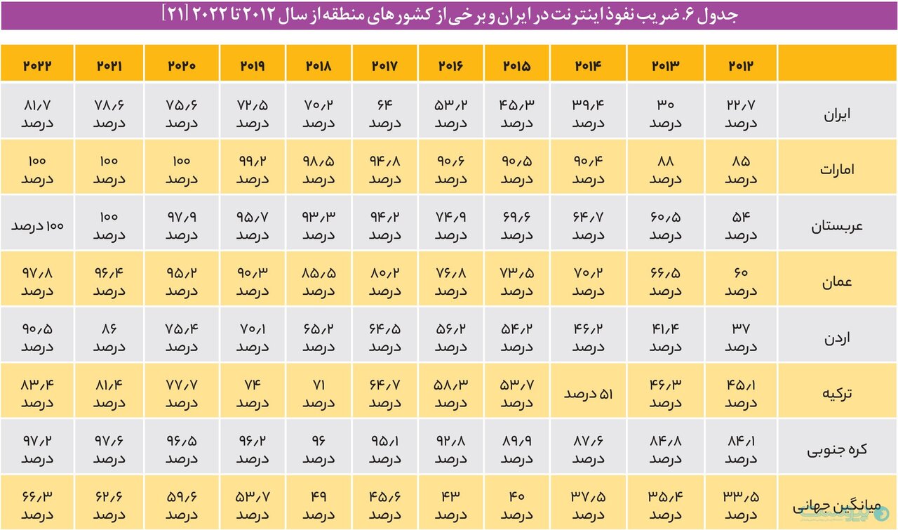 مرکز پژوهش‌های مجلس: محدودیت در فضای مجازی با خشم انباشته کاربران ارتباط مستقیم دارد