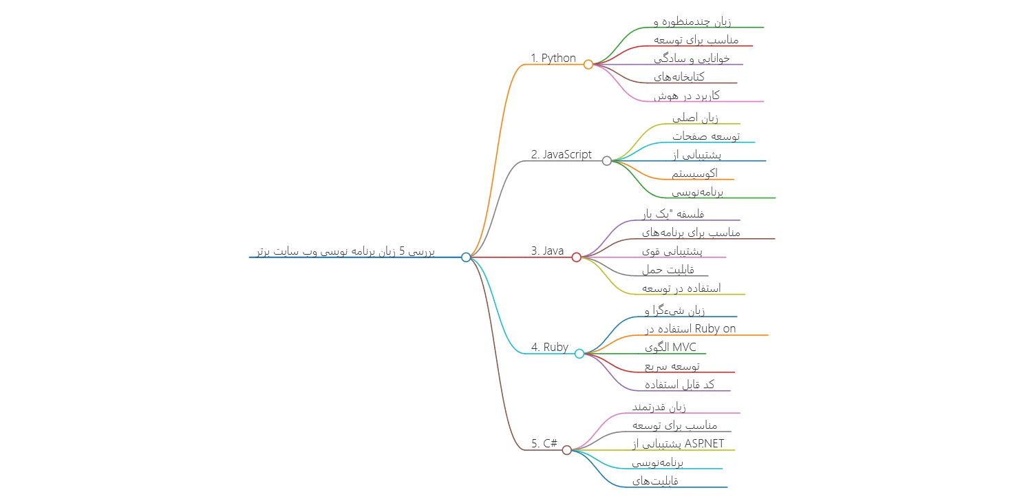 برنامه نویسی