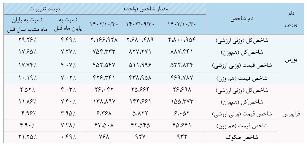 جدول بورس