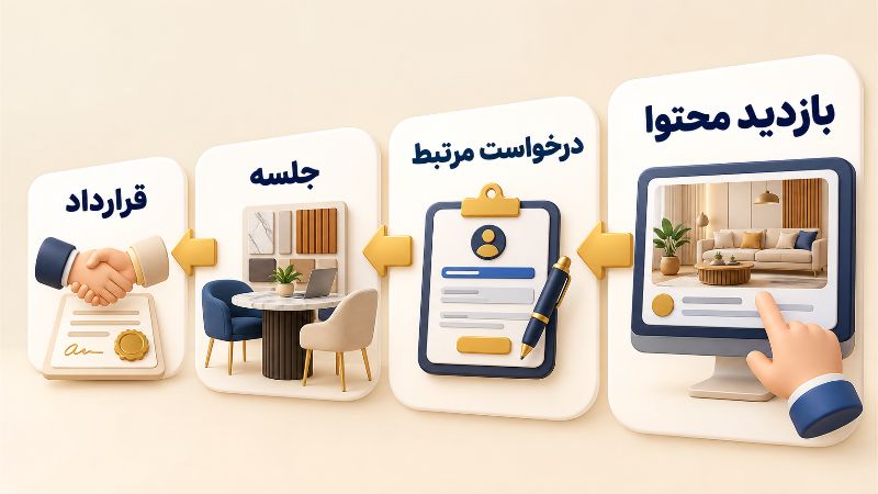 اینستاگرام | بازاریابی نتیجه تبلیغات را تا قرارداد دنبال کنید